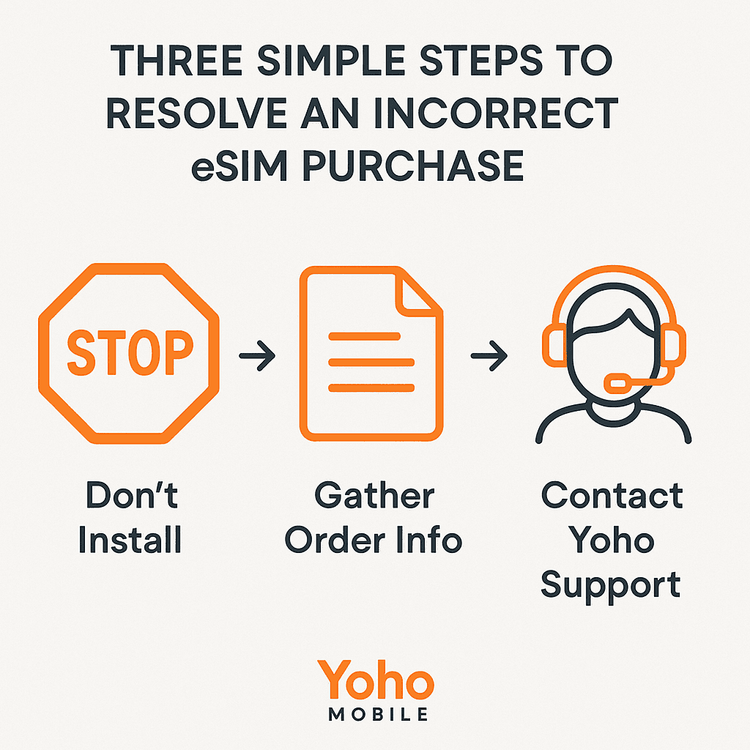An infographic showing the three steps to take if you purchased the wrong eSIM: don't install, gather information, and contact support.