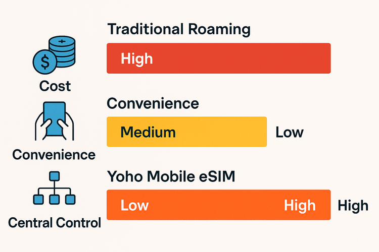 Infographic comparing the cost, convenience, and control of Traditional Roaming, Local SIMs, and Yoho Mobile's corporate eSIM plans.