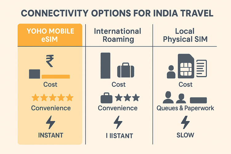 A comparison chart showing the benefits of Yoho Mobile eSIM over international roaming and local SIM cards for travel in India.