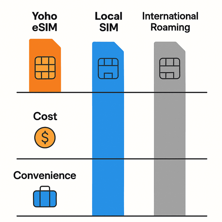 Infographic comparing the cost and convenience of Yoho Mobile eSIM versus local SIM cards and international roaming for winter travel.
