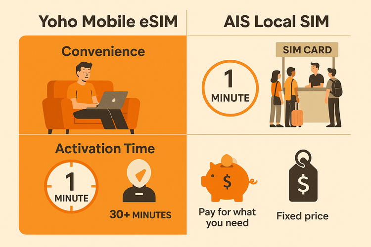 Infographic comparing Yoho Mobile eSIM and AIS Local SIM on convenience, activation time, and cost for Thailand travel.