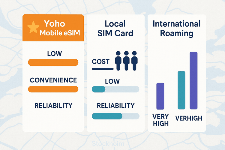 Infographic comparing the cost and convenience of Yoho Mobile eSIM versus a local SIM card and international roaming for travel in Stockholm.
