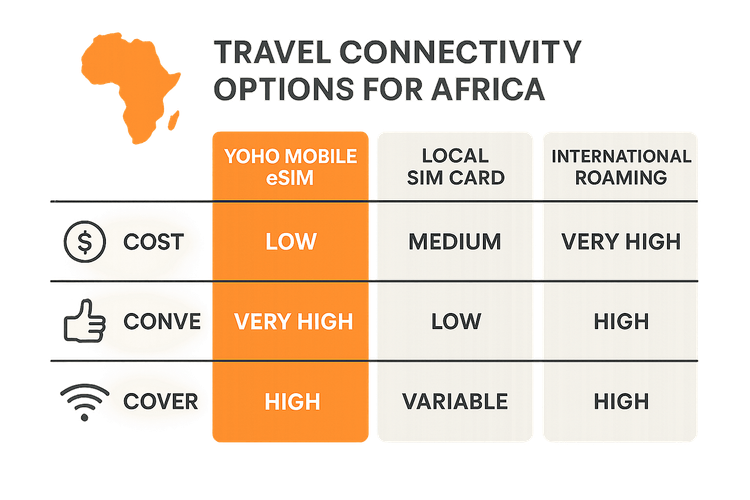 A comparison chart of internet options for travel in Africa, showing Yoho Mobile eSIM is the most cost-effective and convenient choice.