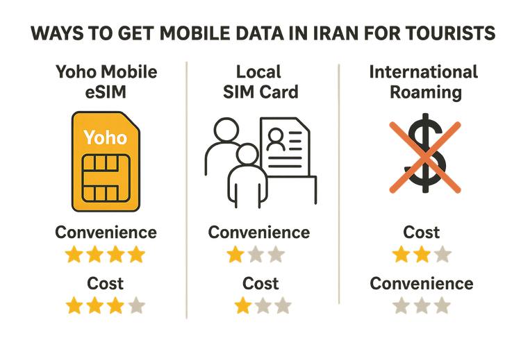 Infographic comparing Yoho Mobile eSIM, local SIM cards, and international roaming for travel in Iran.