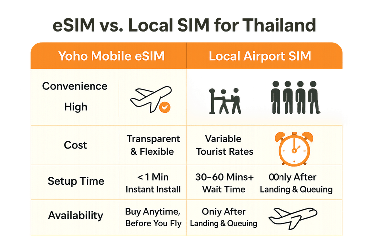 A chart comparing the convenience, cost, setup time, and availability of a Yoho Mobile eSIM versus a local SIM card for travel in Thailand.