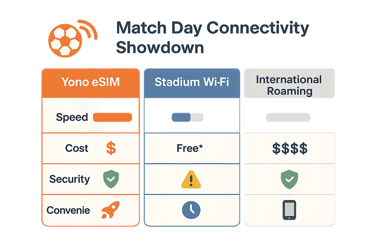 An infographic comparing Yoho eSIM, Stadium Wi-Fi, and International Roaming on speed, cost, security, and convenience for a UK football trip.