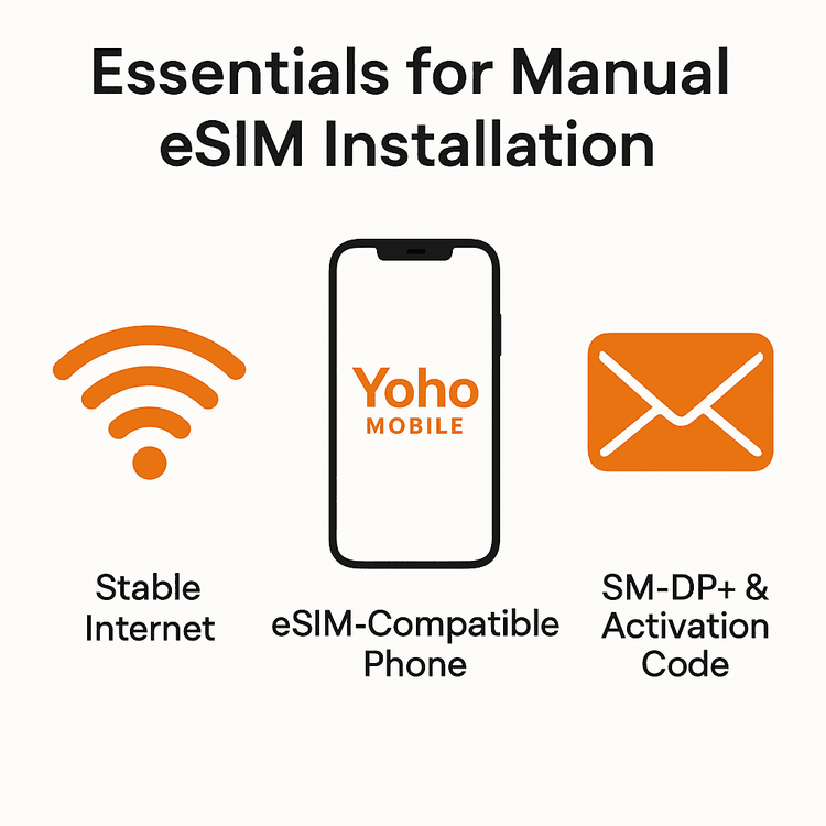 Infographic showing the three requirements for manual eSIM installation: a stable internet connection, an eSIM-compatible phone, and your SM-DP+ address with activation code.