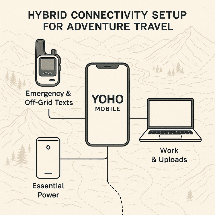 Diagram of an adventure traveler's tech kit, including a Yoho Mobile eSIM, satellite messenger, and power bank for staying connected.