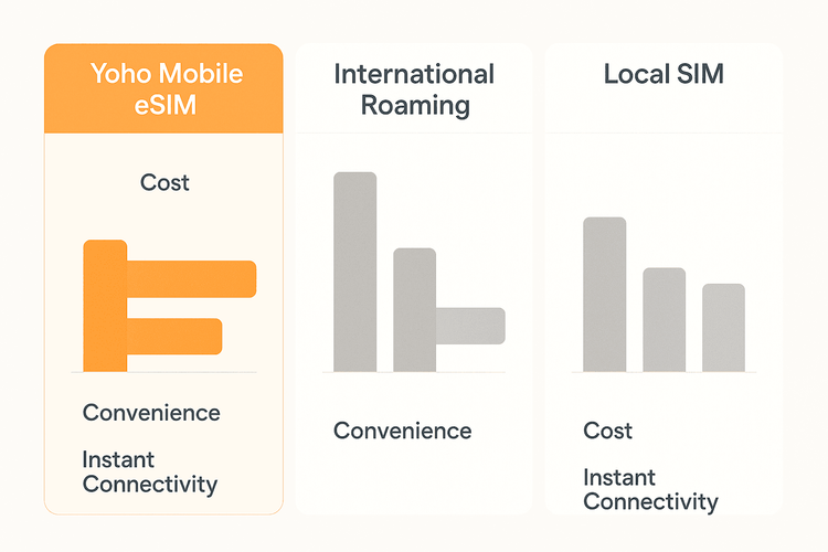 Comparison chart showing the benefits of Yoho Mobile eSIM over international roaming and local SIM cards for events.