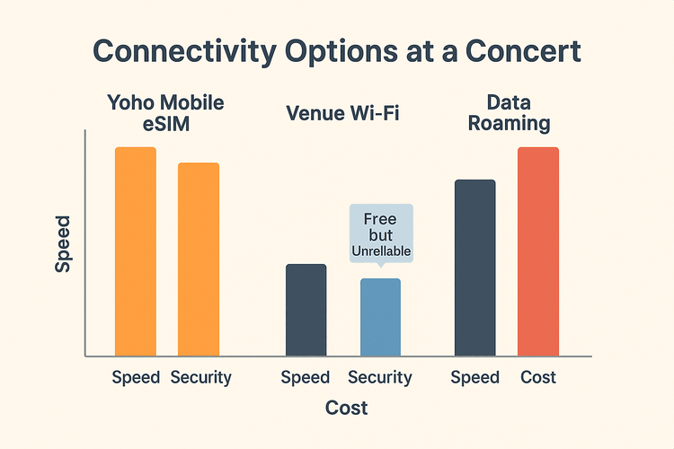 Comparison infographic showing Yoho Mobile eSIM is the most cost-effective and reliable option for concert connectivity versus venue Wi-Fi and data roaming.