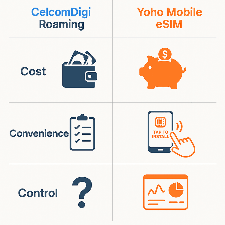 A chart comparing the cost, convenience, and control of CelcomDigi Roaming versus Yoho Mobile eSIM for travel in Malaysia.