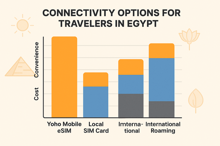 An infographic comparing Yoho Mobile eSIM, Local SIM, and International Roaming for travel in Egypt based on cost, convenience, and coverage.
