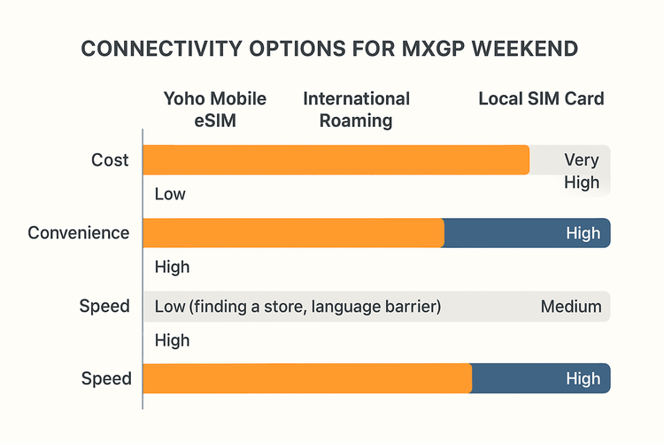 Comparison chart showing the advantages of Yoho Mobile eSIM over international roaming and local SIM cards for travel.