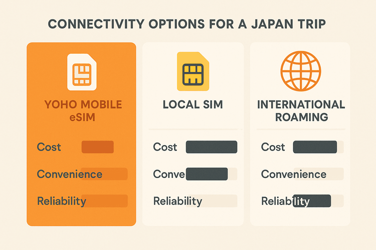 A chart comparing the cost, convenience, and reliability of Yoho Mobile eSIM, local SIMs, and international roaming for travelers in Japan.