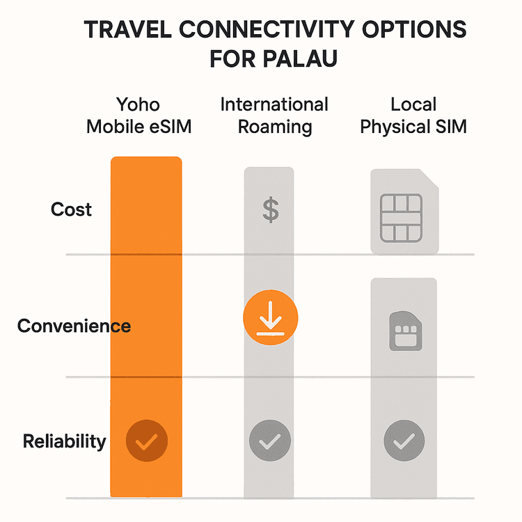 An infographic comparing the cost and convenience of a Yoho Mobile eSIM versus international roaming and local SIMs for Palau.