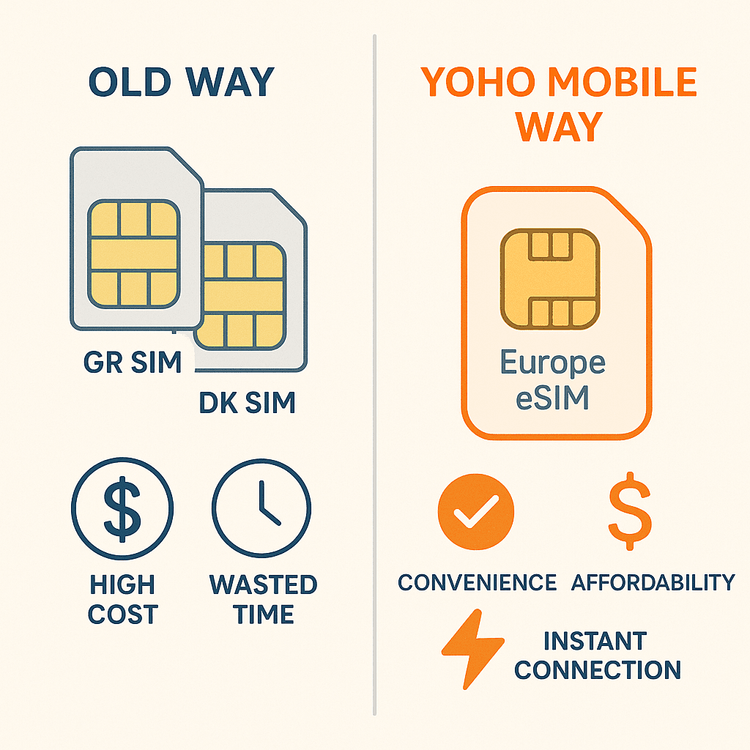 Infographic comparing the complexity of using two local SIMs versus the simplicity of one Yoho Mobile Europe eSIM for Greece and Denmark.