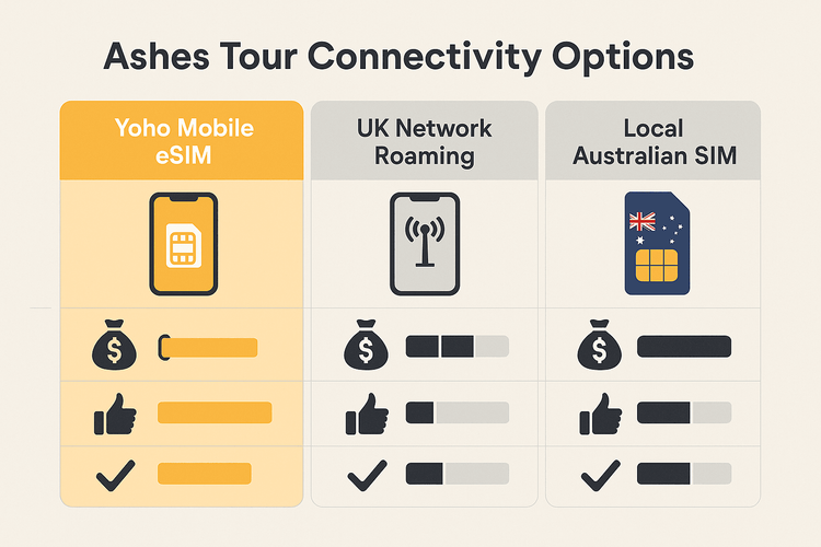 Comparison infographic showing the benefits of Yoho Mobile eSIM over UK network roaming and local SIMs for the Ashes Tour in Australia.