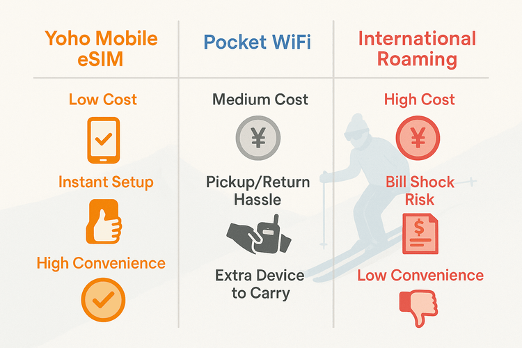 A comparison chart showing the cost and convenience of Yoho Mobile eSIM versus Pocket WiFi and International Roaming for a Japan trip.