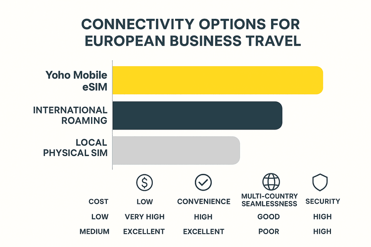 A chart comparing the cost, convenience, and seamlessness of Yoho Mobile eSIM, international roaming, and local SIM cards for business travel in Europe.