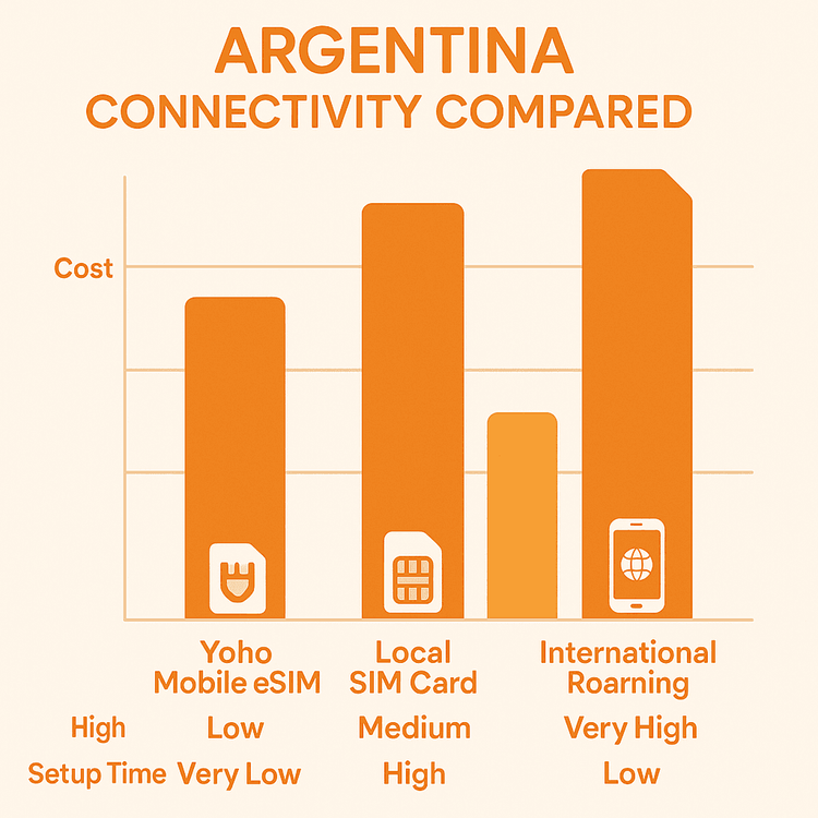 A bar chart comparing the cost, convenience, and setup time of Yoho Mobile eSIM, local SIM cards, and international roaming for travel in Argentina.