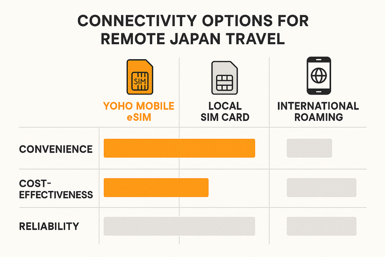 Infographic comparing Yoho Mobile eSIM with local SIMs and roaming for travel in remote Japan, highlighting convenience and cost benefits.