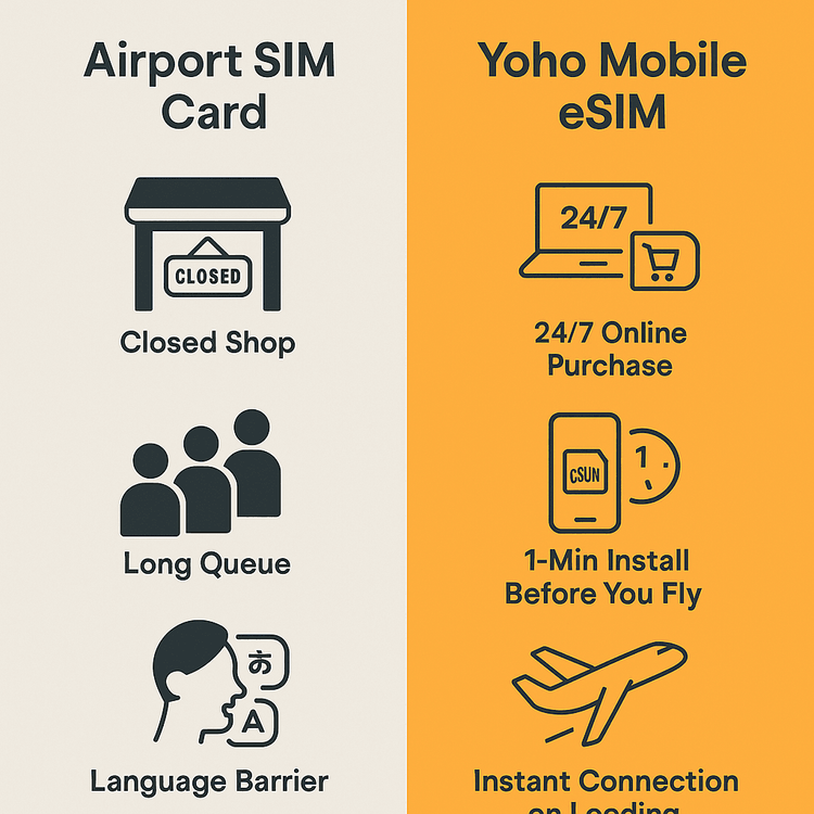 An infographic comparing the convenience of a Yoho Mobile eSIM against the hassles of buying an airport SIM card late at night.