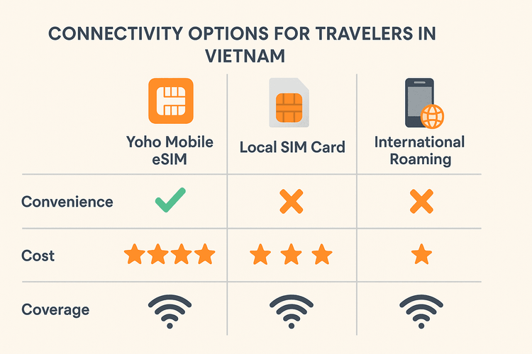 Infographic comparing Yoho Mobile eSIM, local SIM, and roaming for travel in Vietnam.