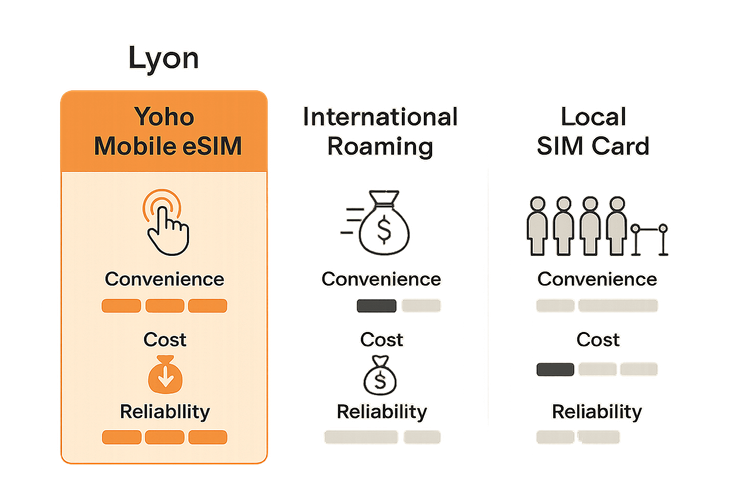 Infographic comparing Yoho Mobile eSIM, International Roaming, and Local SIM cards for travel in Lyon on cost, convenience, and reliability.
