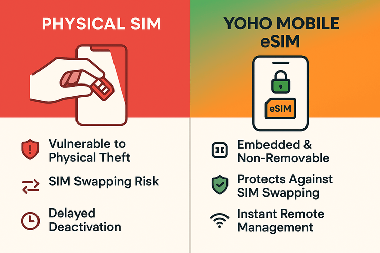 Infographic comparing the security risks of a physical SIM versus the security benefits of a Yoho Mobile eSIM.
