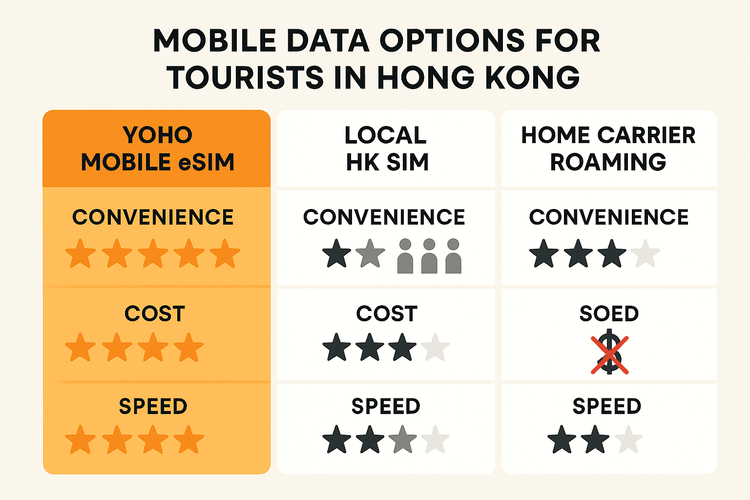 Infographic comparing Yoho Mobile eSIM, local Hong Kong SIM cards, and international roaming on convenience, cost, and speed.