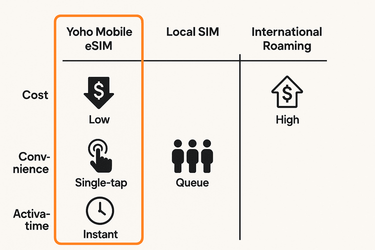A comparison chart showing the advantages of Yoho Mobile eSIM over local SIM cards and international roaming in terms of cost, convenience, and activation speed.