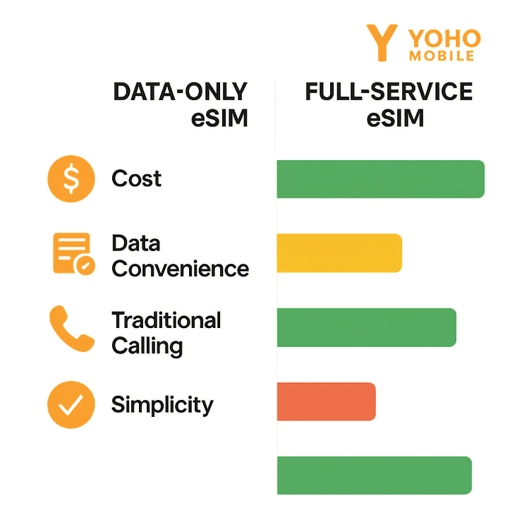 Infographic chart comparing the cost, convenience, and features of a data-only eSIM versus a full-service eSIM.