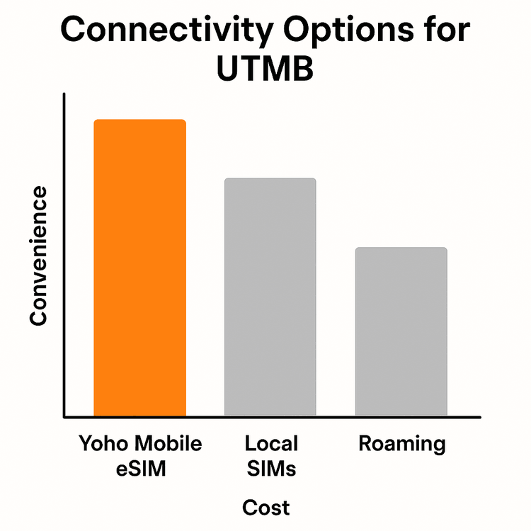 A bar chart comparing Yoho Mobile eSIM with local SIMs and roaming for UTMB on cost and convenience, showing Yoho Mobile as the superior option.