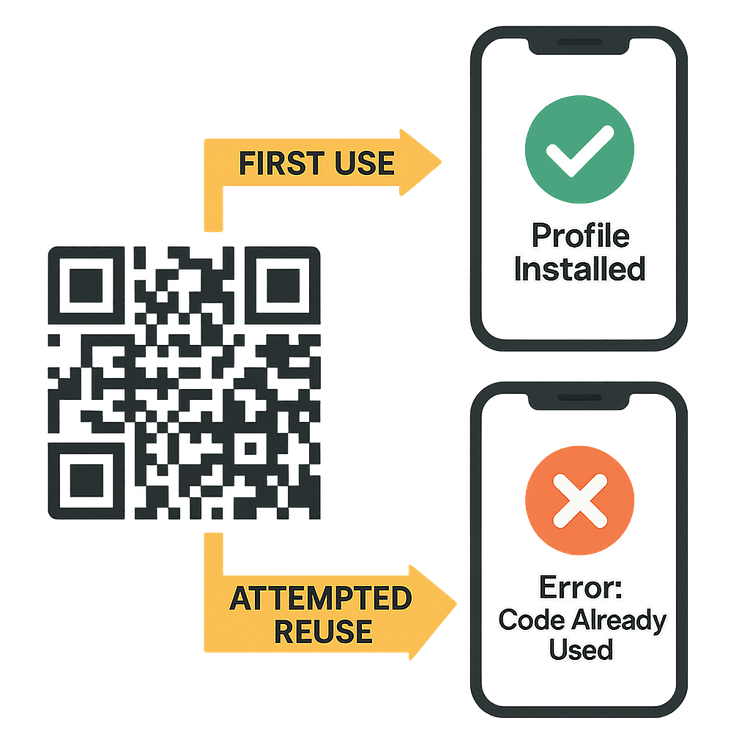 Diagram showing an eSIM QR code can only be used once for installation.