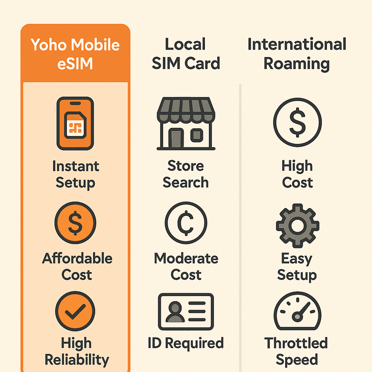 Comparison infographic of Yoho Mobile eSIM, local SIM cards, and international roaming for travel in Germany.