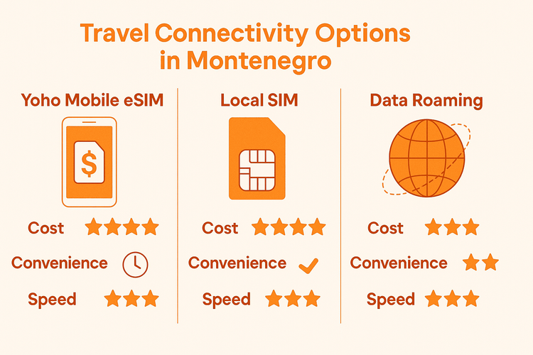 Infographic comparing Yoho Mobile eSIM with local SIM cards and data roaming for travel in Montenegro, highlighting cost and convenience.