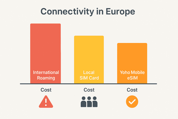Comparison chart of international roaming, local SIM cards, and Yoho Mobile eSIM for travel in Europe, showing Yoho Mobile eSIM as the most cost-effective and convenient option.