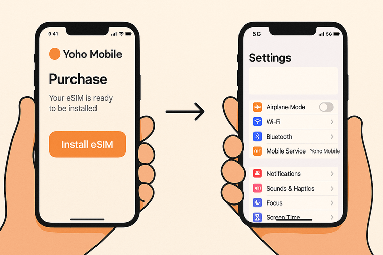 A two-step illustration demonstrating the easy one-click installation of a Yoho Mobile eSIM on an iPhone.