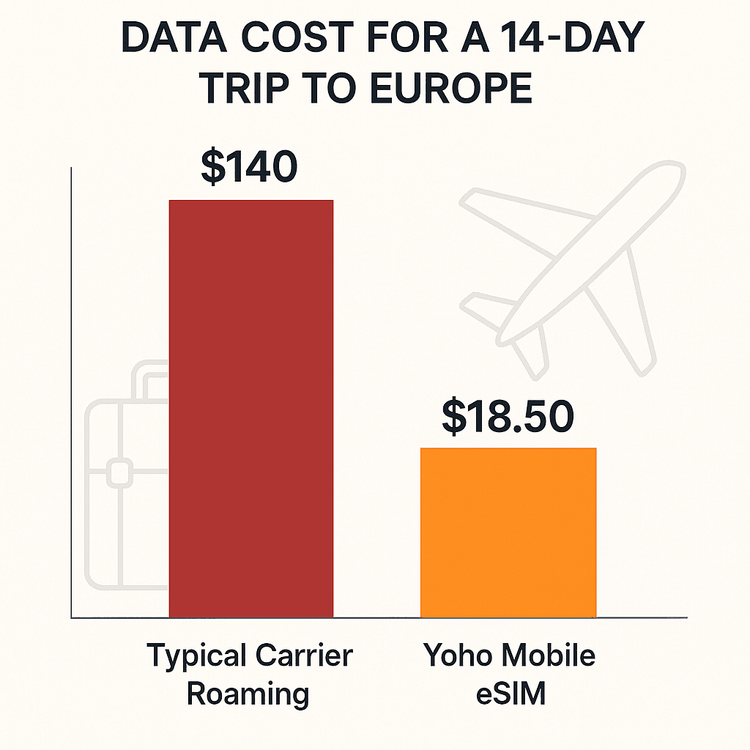 Bar chart comparing the high cost of carrier roaming ($140) versus the affordable cost of a Yoho Mobile eSIM ($18.50) for a 14-day European trip.