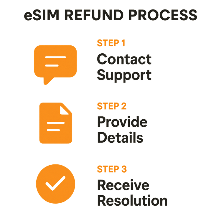 Infographic showing the 3-step process for a Yoho Mobile eSIM refund: Contact Support, Provide Details, and Receive Resolution.