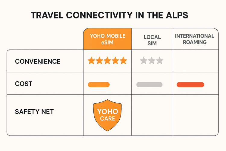 Comparison chart showing Yoho Mobile eSIM is more convenient, cost-effective, and safer than local SIMs or roaming for travel in the Alps.