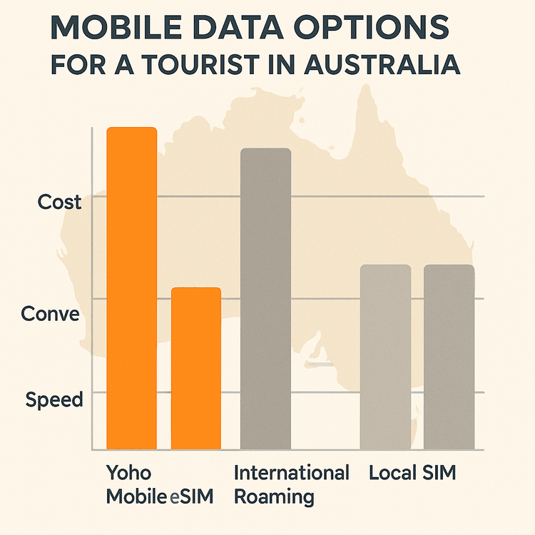 A chart comparing the cost, convenience, and speed of Yoho Mobile eSIM versus International Roaming and Local SIMs for travel in Australia.