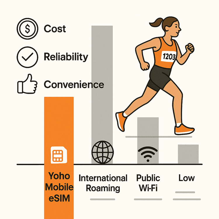 Comparison of Yoho Mobile eSIM, International Roaming, and Public Wi-Fi for runners at the Seattle Marathon.