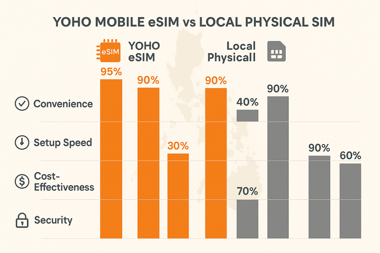 A comparison infographic showing the advantages of a Yoho Mobile eSIM over a local physical SIM for travel in the Philippines, highlighting convenience and setup speed.