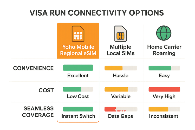 Infographic comparing the cost, convenience, and coverage of Yoho Mobile eSIM, local SIMs, and roaming for visa runs.