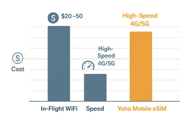 A comparison chart showing that Yoho Mobile eSIM is more cost-effective, faster, and more convenient than in-flight WiFi.