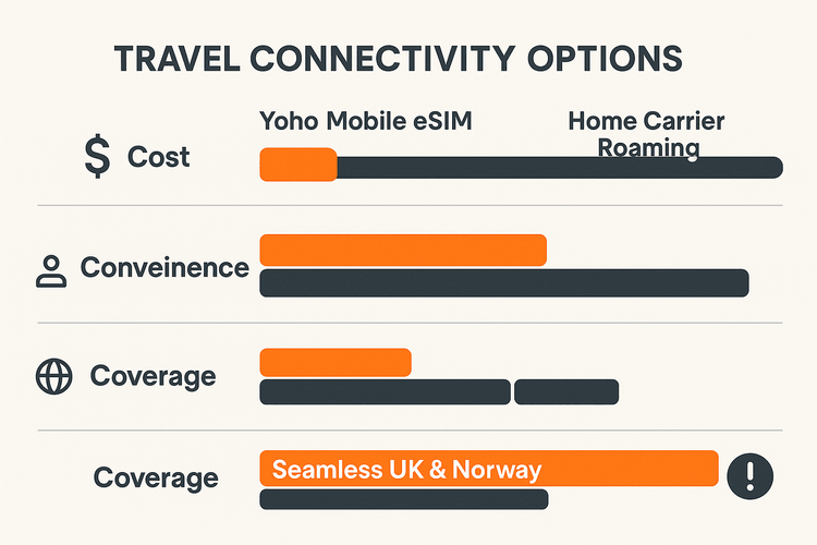 Infographic comparing the cost and convenience of Yoho Mobile eSIM versus local SIMs and roaming for UK and Norway travel.