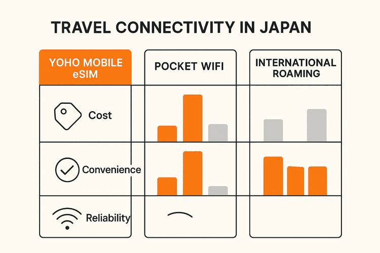 An infographic comparing the cost, convenience, and reliability of Yoho Mobile eSIM, Pocket WiFi, and International Roaming for travelers in Japan.