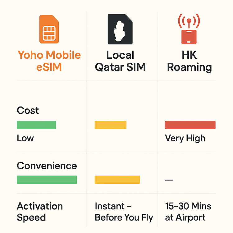 Infographic comparing Yoho Mobile eSIM, Local Qatar SIM, and Hong Kong Roaming on cost, convenience, and activation speed for travel in Qatar.