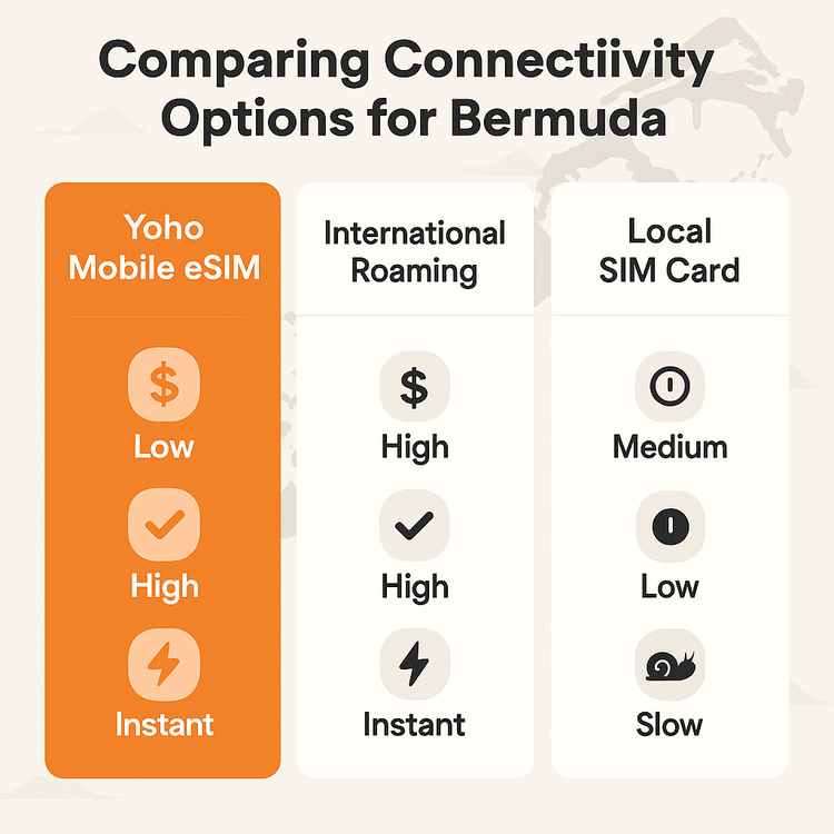 Infographic comparing the cost, convenience, and speed of Yoho Mobile eSIM against international roaming and local SIM cards for Bermuda.